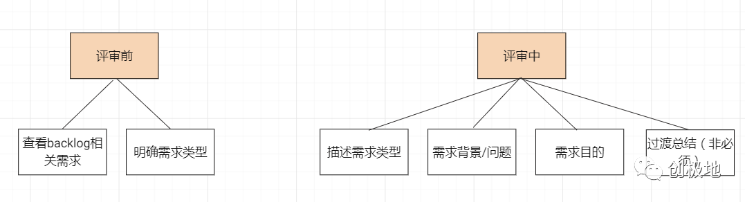 需求評審：如何讓開發明白產品的需求